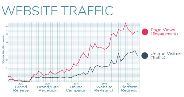 Curvy Couture Web Traffic